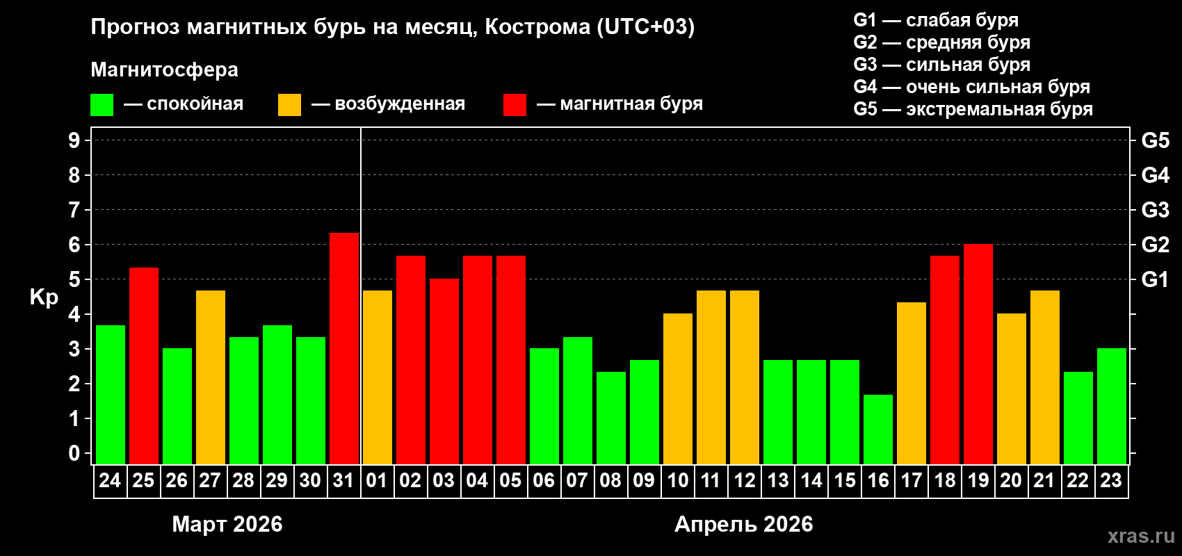 Прогноз максимального суточного геомагнитного индекса&nbsp;Kp на <b>1 месяц</b> (31 день) <b>с 24 марта по 23 апреля 2026 г</b>