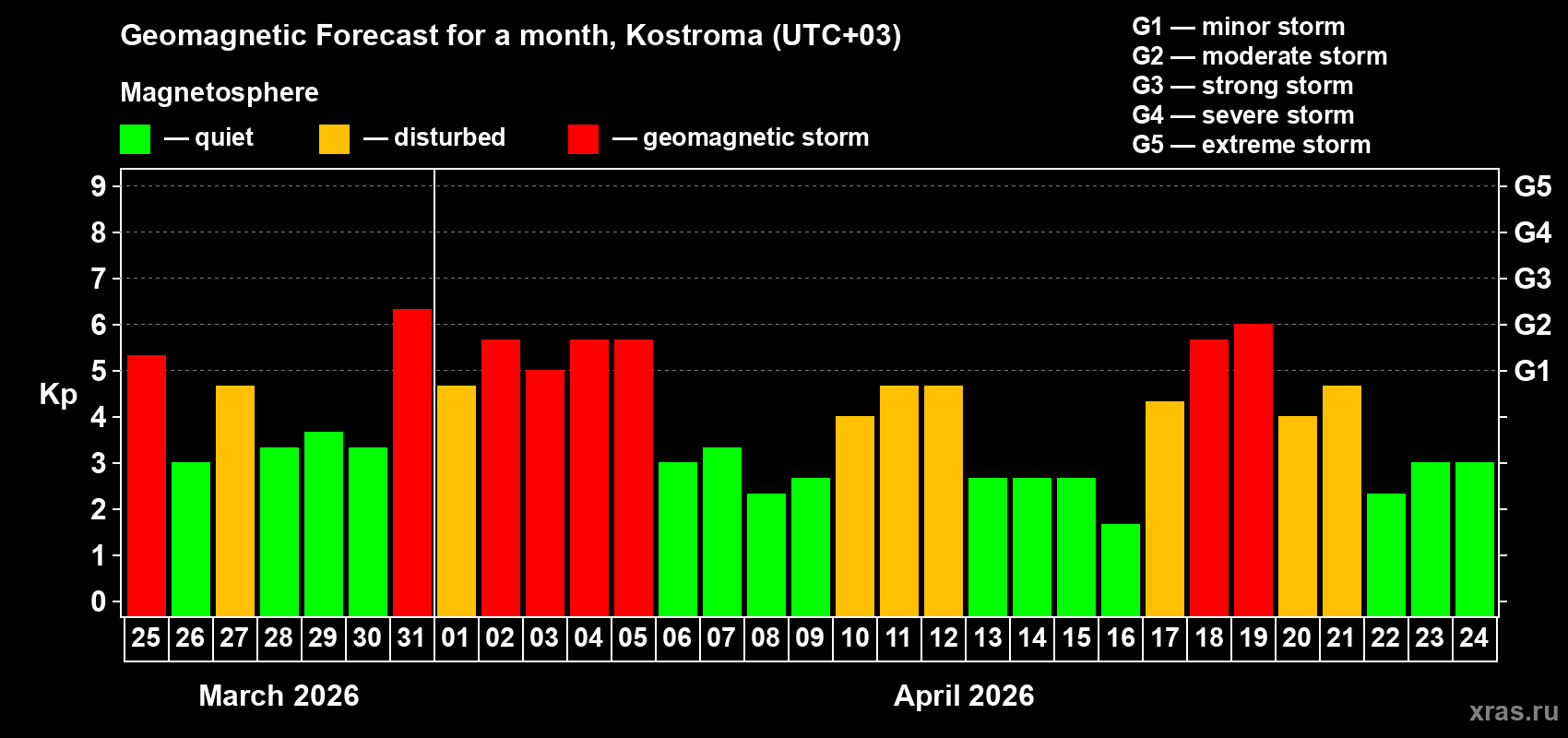 Forecast of the daily maximal value of geomagnetic index&nbsp;Kp for <b>1 month</b> (31 days) <b>from Mar 25, 2026 to Apr 24, 2026</b>
