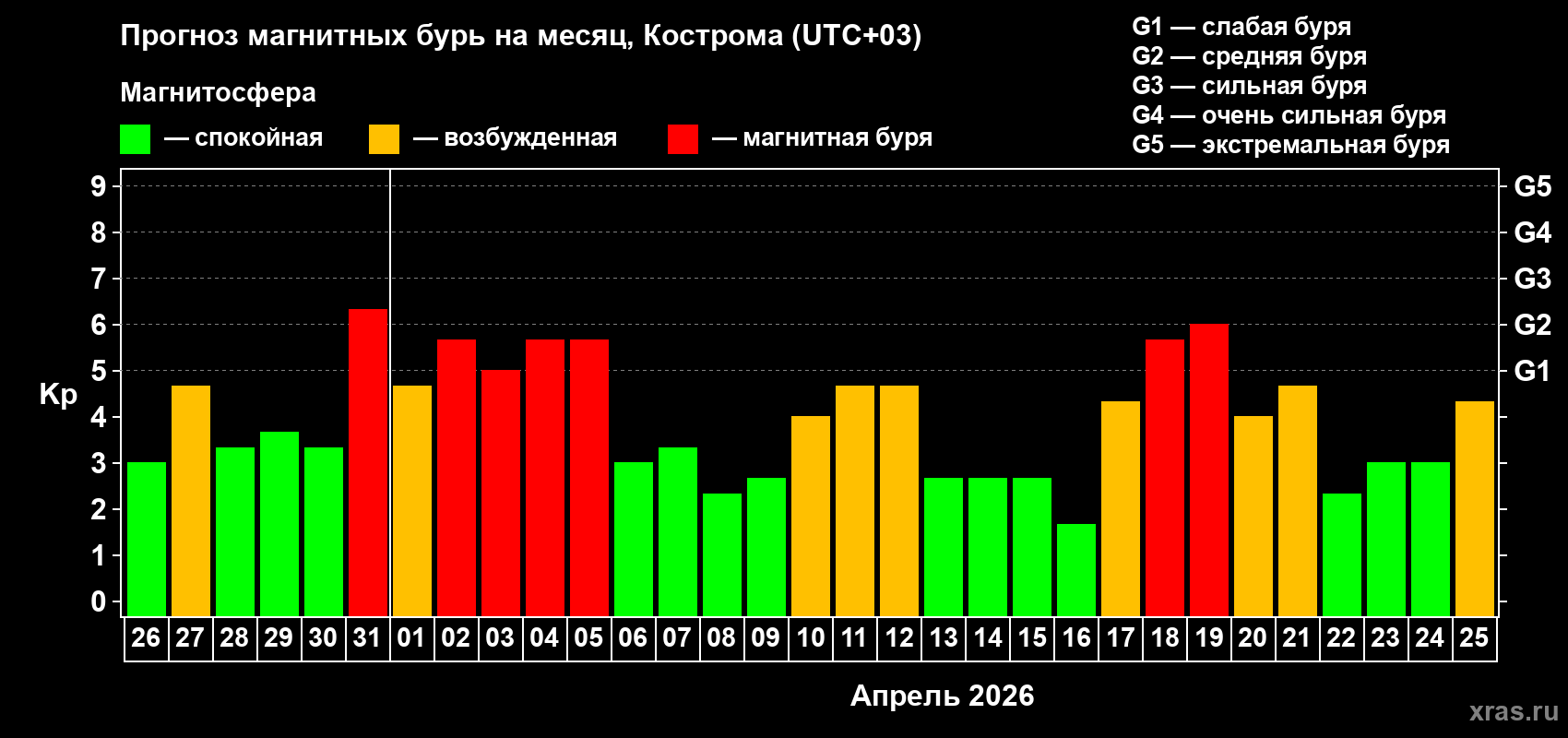 Прогноз максимального суточного геомагнитного индекса&nbsp;Kp на <b>1 месяц</b> (31 день) <b>с 26 марта по 25 апреля 2026 г</b>