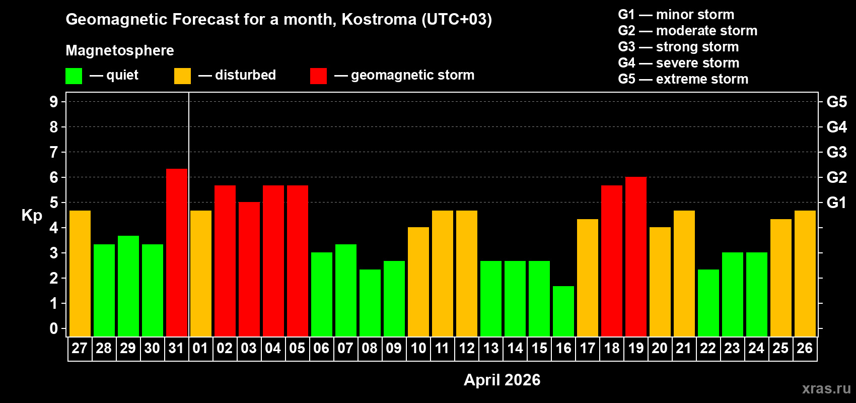 Forecast of the daily maximal value of geomagnetic index&nbsp;Kp for <b>1 month</b> (31 days) <b>from Mar 27, 2026 to Apr 26, 2026</b>