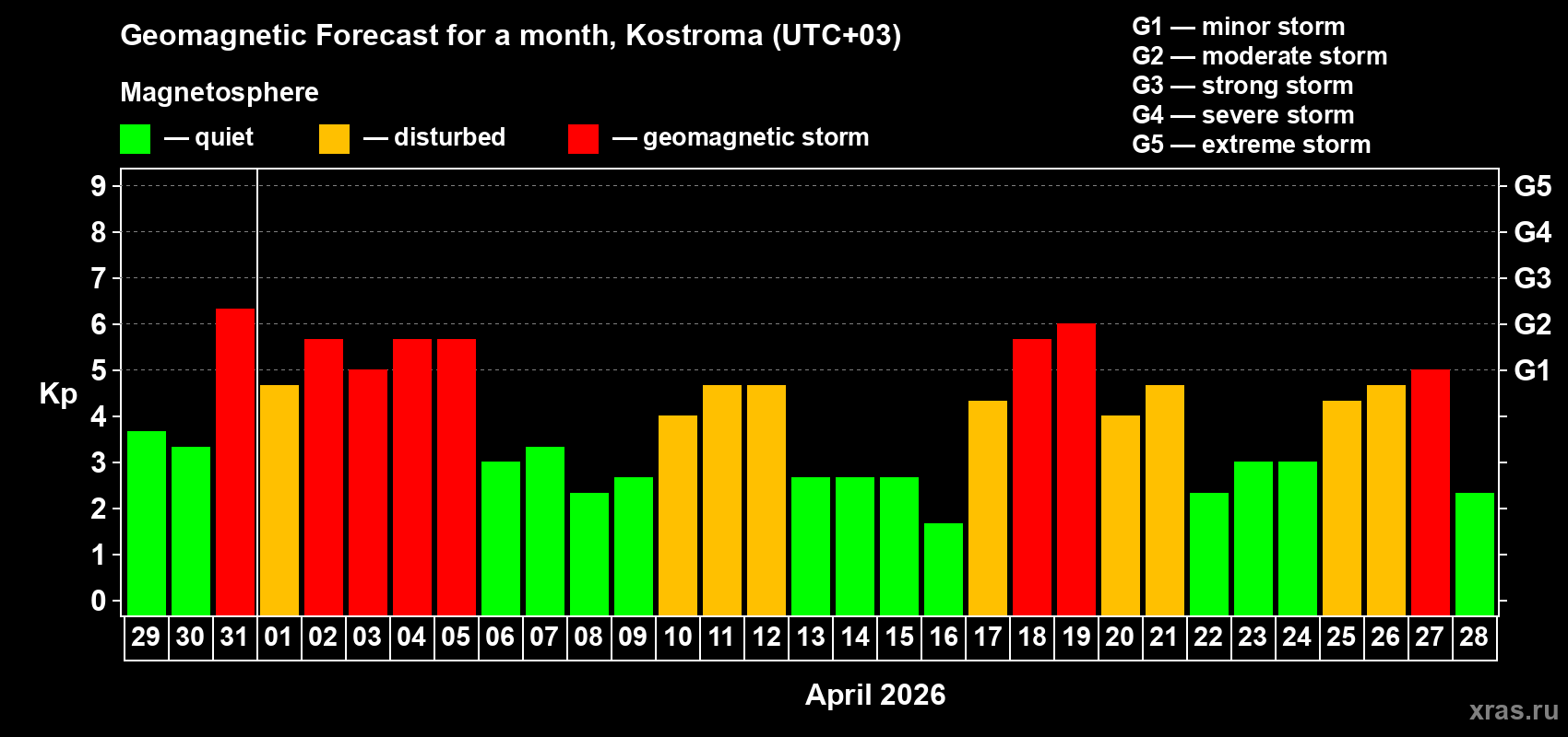 Forecast of the daily maximal value of geomagnetic index&nbsp;Kp for <b>1 month</b> (31 days) <b>from Mar 29, 2026 to Apr 28, 2026</b>