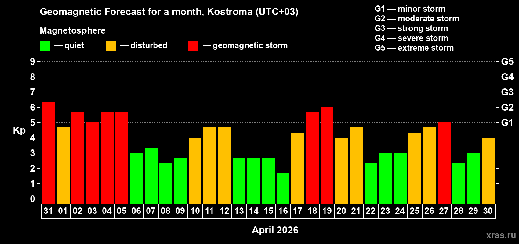 Forecast of the daily maximal value of geomagnetic index&nbsp;Kp for <b>1 month</b> (31 days) <b>from Mar 31, 2026 to Apr 30, 2026</b>