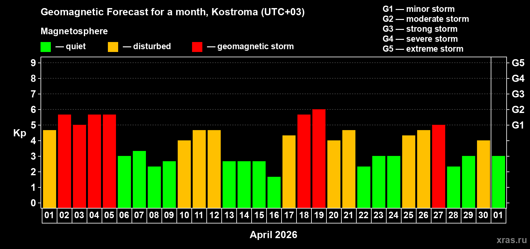 Forecast of the daily maximal value of geomagnetic index&nbsp;Kp for <b>1 month</b> (31 days) <b>from Apr 01, 2026 to May 01, 2026</b>