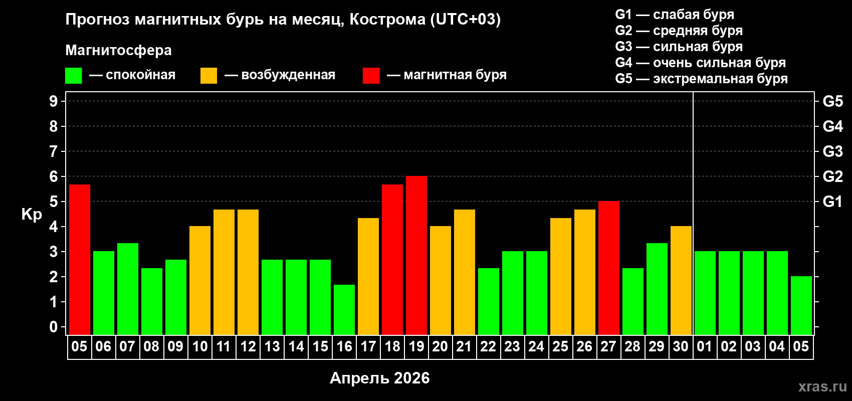 Прогноз максимального суточного геомагнитного индекса&nbsp;Kp на <b>1 месяц</b> (31 день) <b>с 05 апреля по 05 мая 2026 г</b>