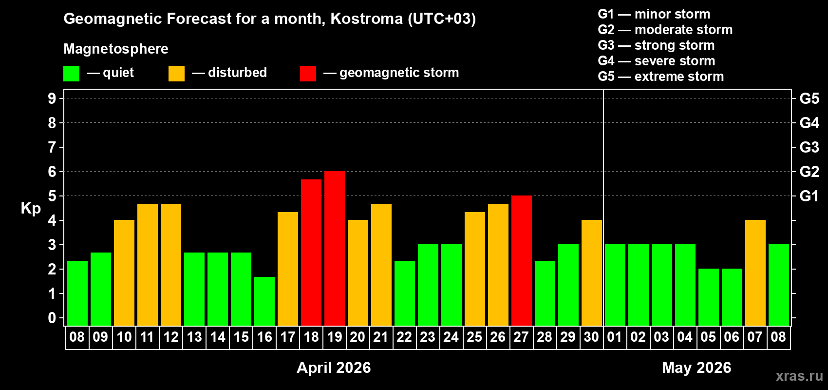 Forecast of the daily maximal value of geomagnetic index&nbsp;Kp for <b>1 month</b> (31 days) <b>from Apr 08, 2026 to May 08, 2026</b>