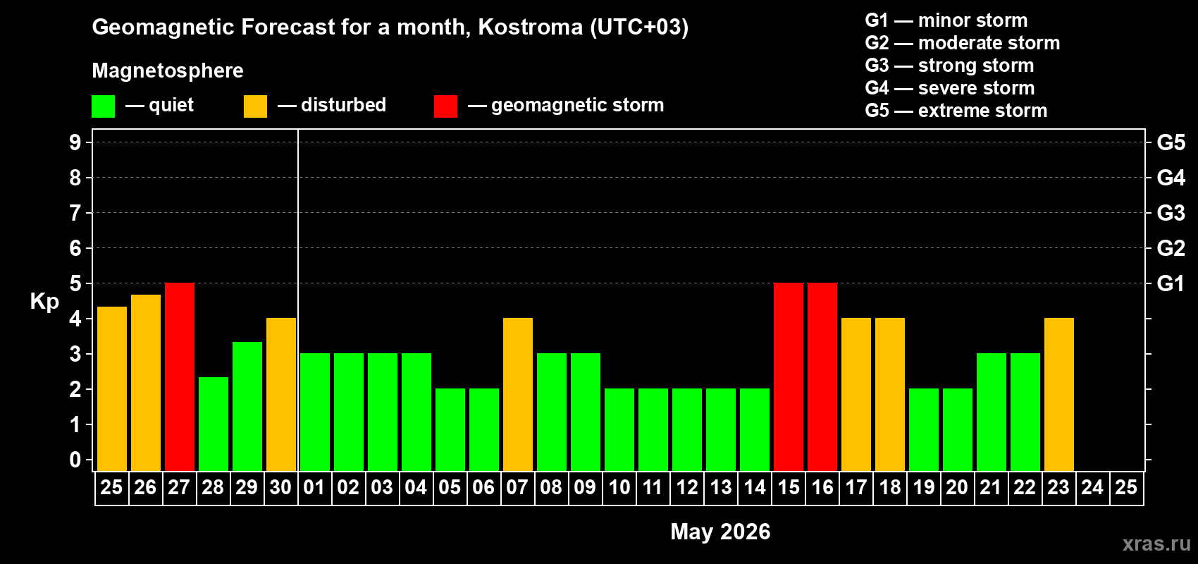 Forecast of the daily maximal value of geomagnetic index&nbsp;Kp for <b>1 month</b> (31 days) <b>from Apr 25, 2026 to May 25, 2026</b>