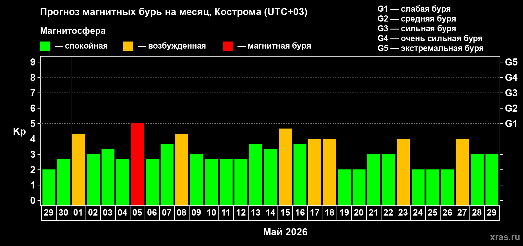 Прогноз максимального суточного геомагнитного индекса&nbsp;Kp на <b>1 месяц</b> (31 день) <b>с 29 апреля по 29 мая 2026 г</b>
