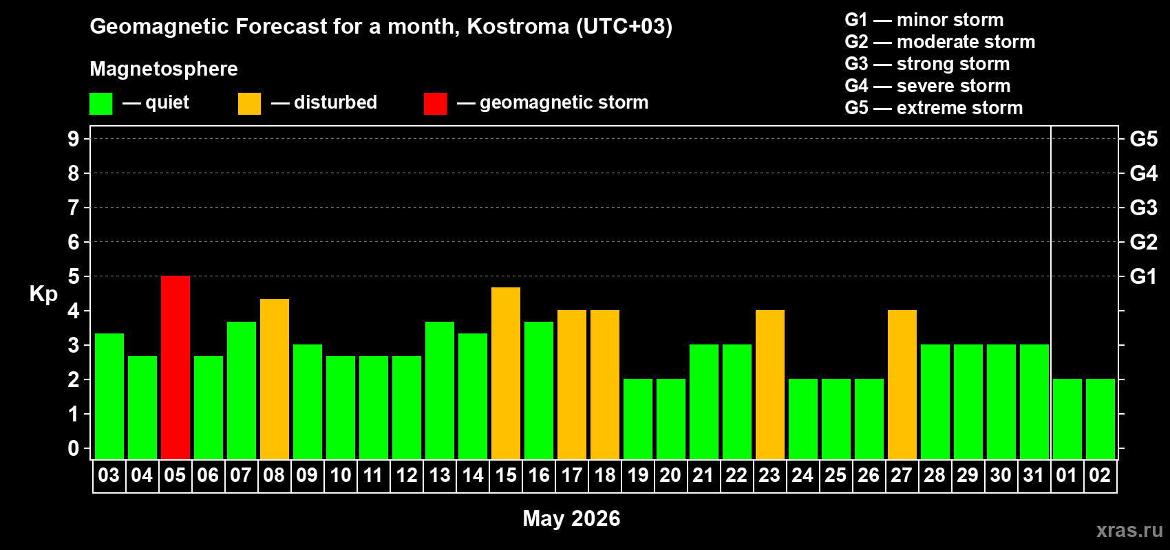 Forecast of the daily maximal value of geomagnetic index Kp for <b>1 month</b> (31 days) <b>from May 03, 2026 to Jun 02, 2026</b>