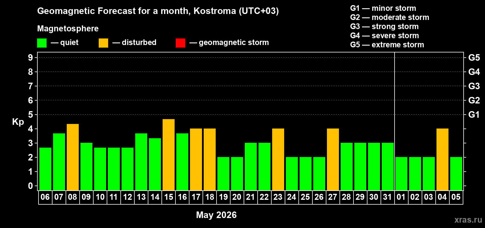 Forecast of the daily maximal value of geomagnetic index Kp for <b>1 month</b> (31 days) <b>from May 06, 2026 to Jun 05, 2026</b>