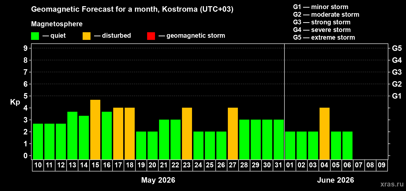 Forecast of the daily maximal value of geomagnetic index Kp for <b>1 month</b> (31 days) <b>from May 10, 2026 to Jun 09, 2026</b>
