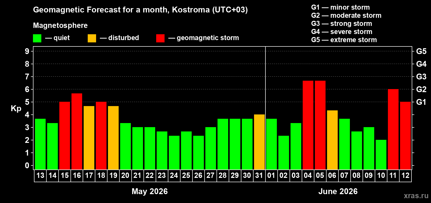 Forecast of the daily maximal value of geomagnetic index&nbsp;Kp for <b>1 month</b> (31 days) <b>from May 13, 2026 to Jun 12, 2026</b>