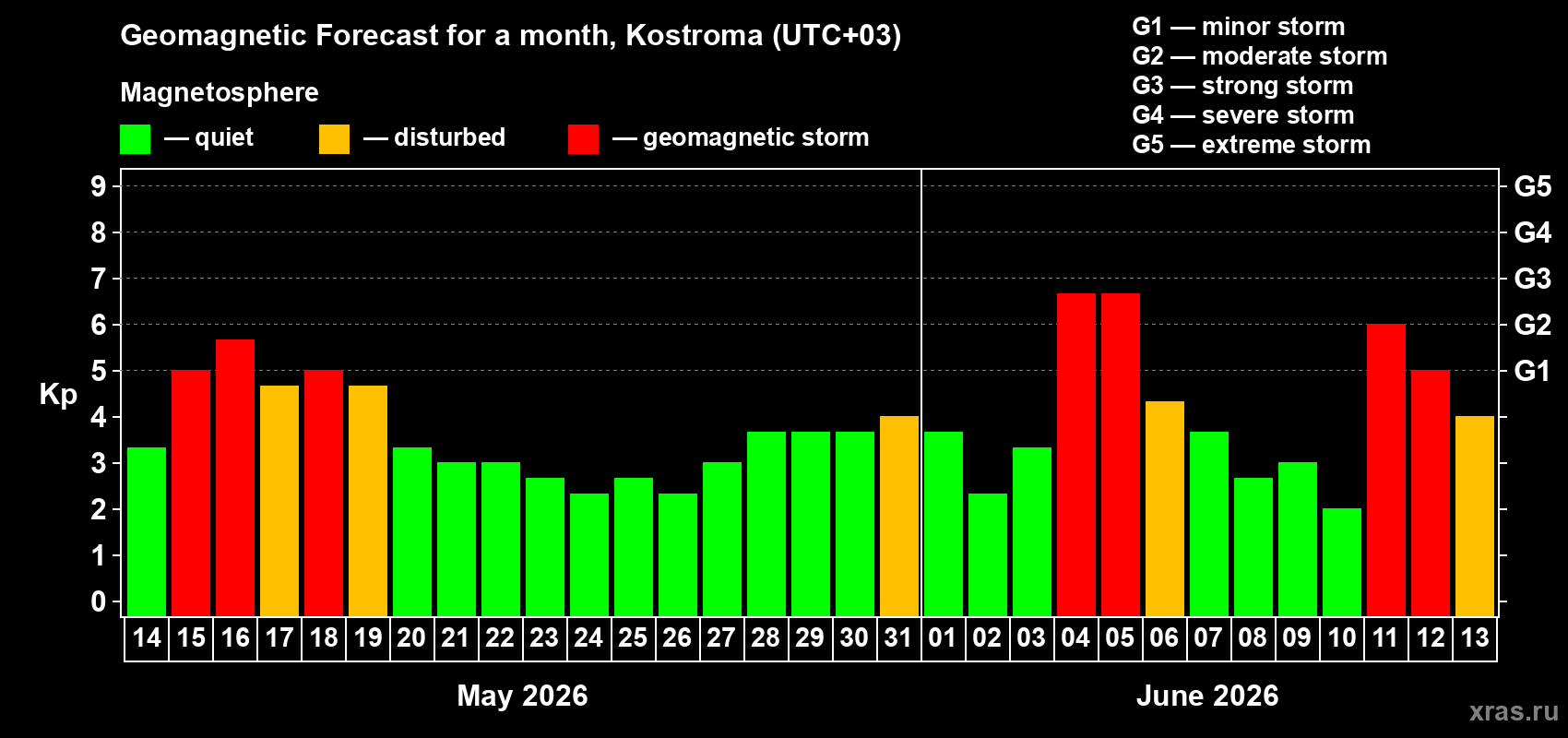 Forecast of the daily maximal value of geomagnetic index&nbsp;Kp for <b>1 month</b> (31 days) <b>from May 14, 2026 to Jun 13, 2026</b>