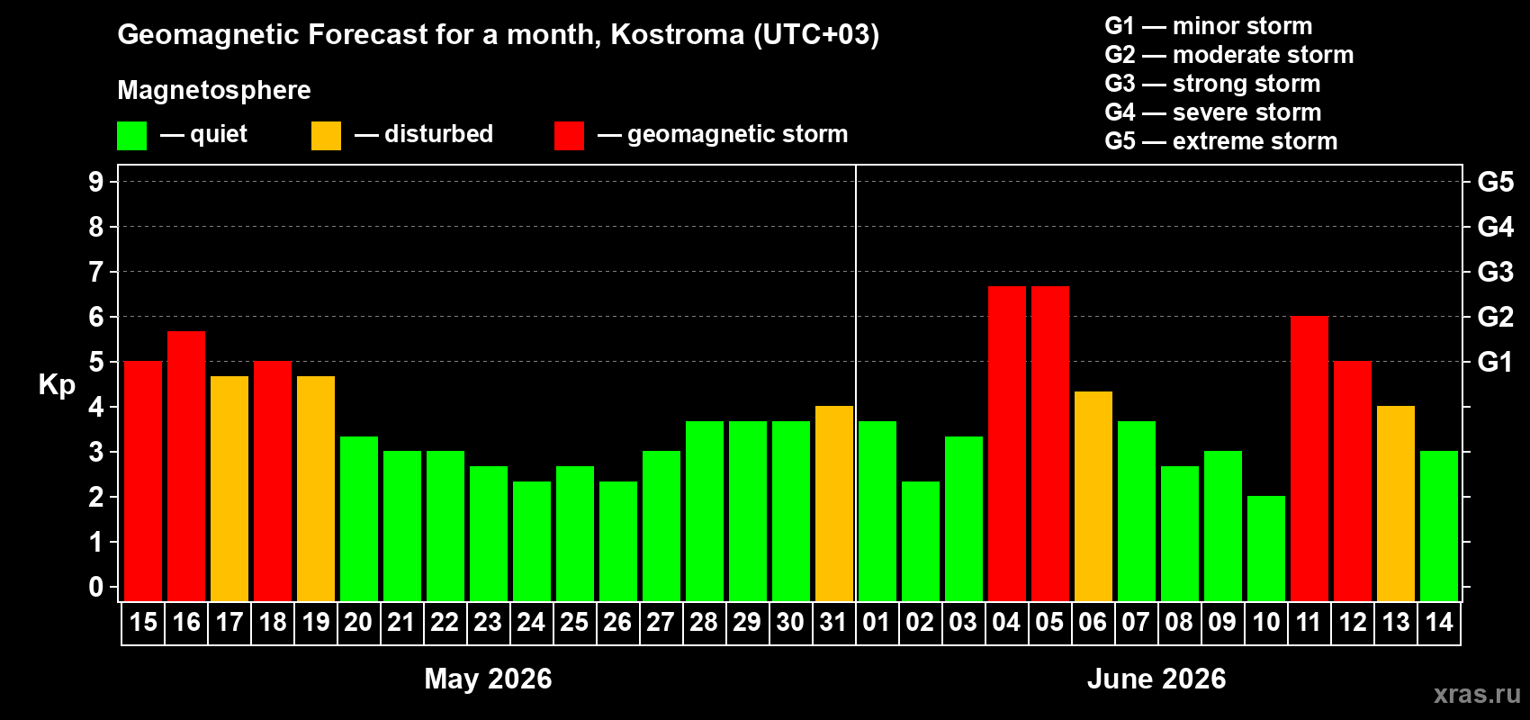 Forecast of the daily maximal value of geomagnetic index&nbsp;Kp for <b>1 month</b> (31 days) <b>from May 15, 2026 to Jun 14, 2026</b>