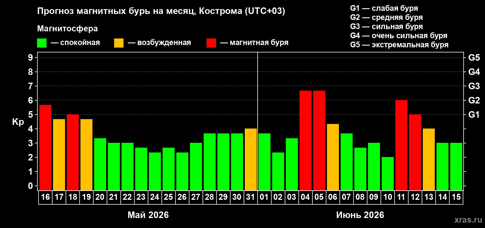 Прогноз максимального суточного геомагнитного индекса&nbsp;Kp на <b>1 месяц</b> (31 день) <b>с 16 мая по 15 июня 2026 г</b>