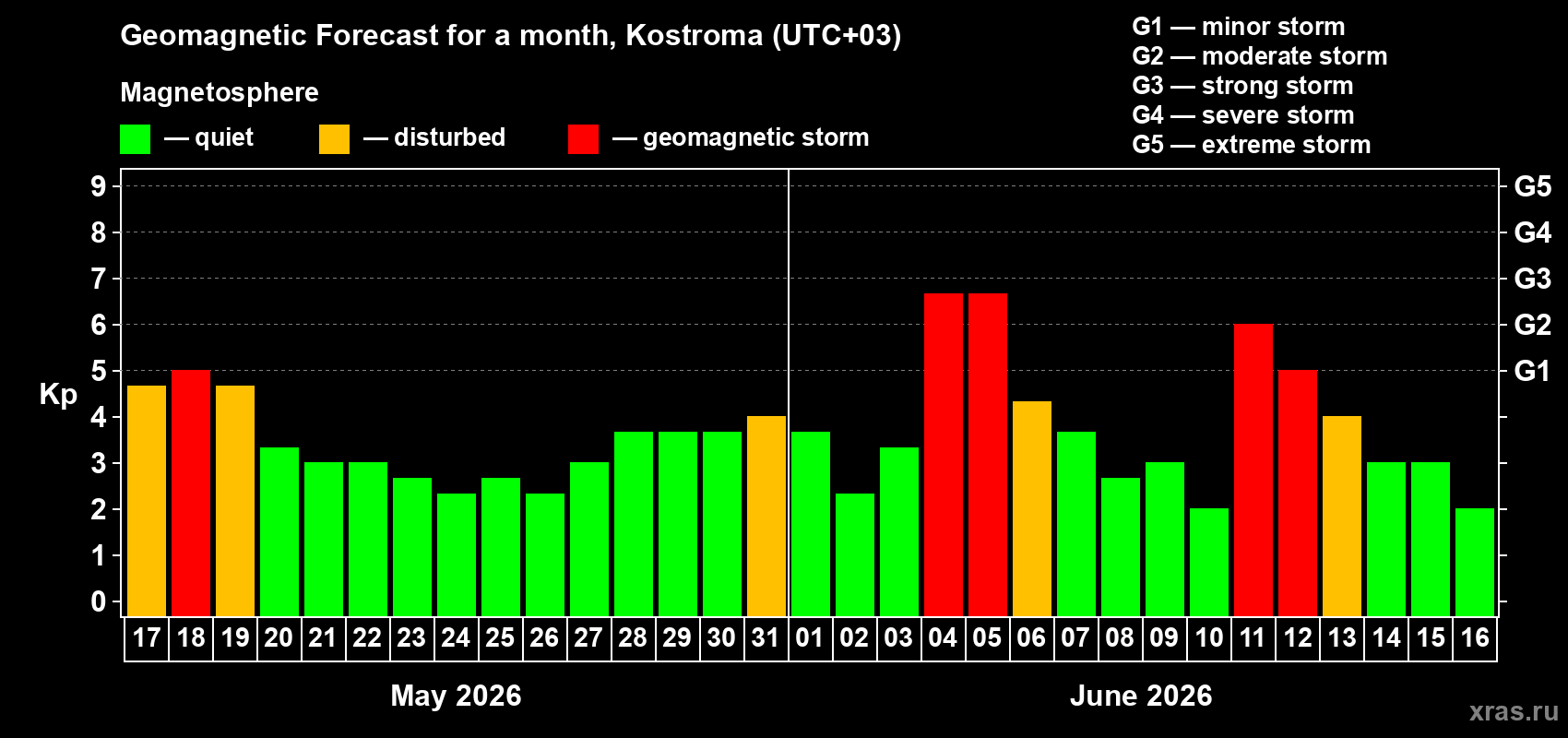 Forecast of the daily maximal value of geomagnetic index&nbsp;Kp for <b>1 month</b> (31 days) <b>from May 17, 2026 to Jun 16, 2026</b>