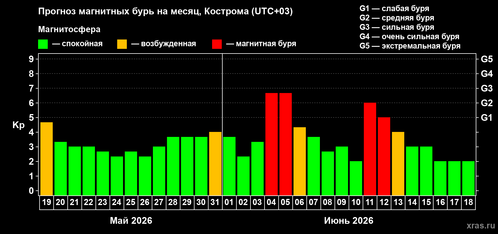 Прогноз максимального суточного геомагнитного индекса&nbsp;Kp на <b>1 месяц</b> (31 день) <b>с 19 мая по 18 июня 2026 г</b>