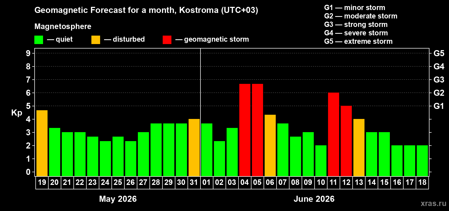 Forecast of the daily maximal value of geomagnetic index&nbsp;Kp for <b>1 month</b> (31 days) <b>from May 19, 2026 to Jun 18, 2026</b>