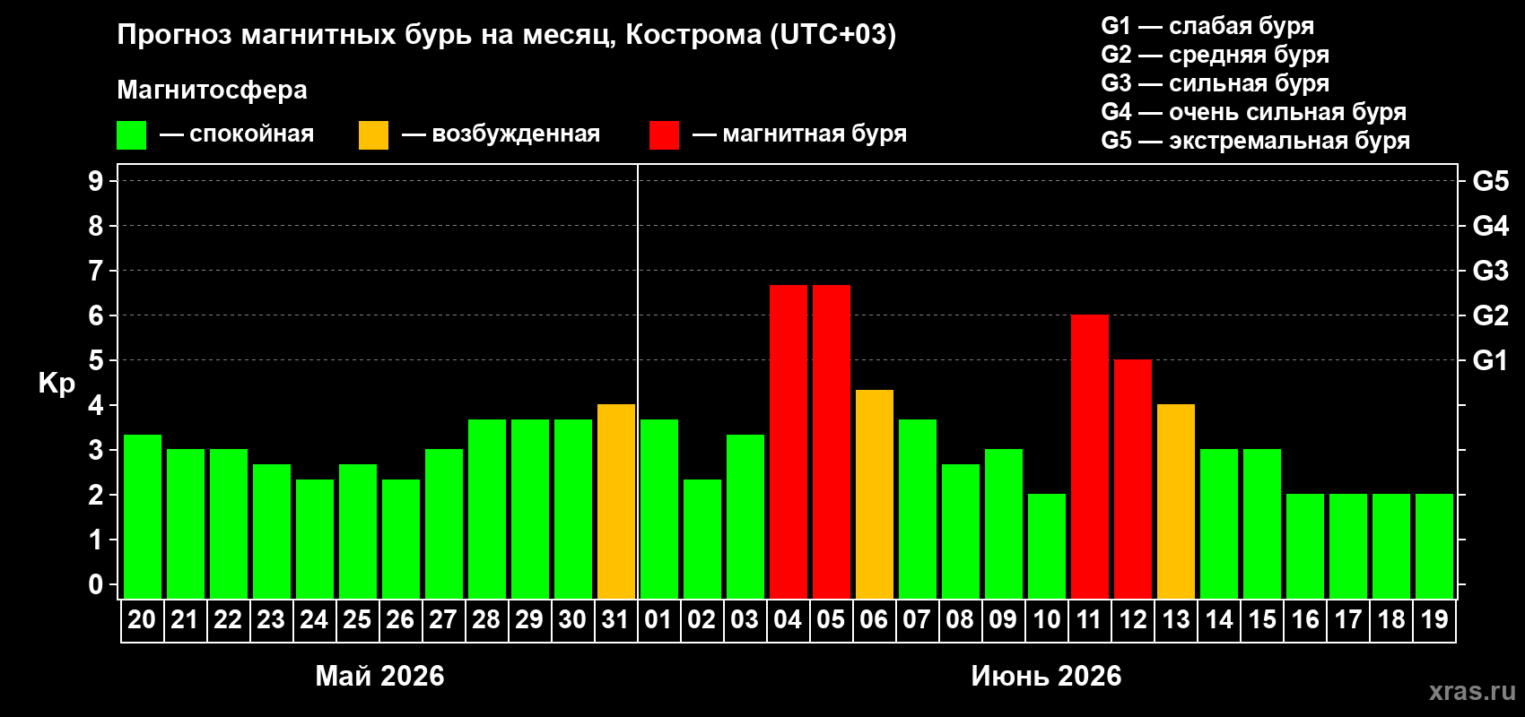 Прогноз максимального суточного геомагнитного индекса&nbsp;Kp на <b>1 месяц</b> (31 день) <b>с 20 мая по 19 июня 2026 г</b>