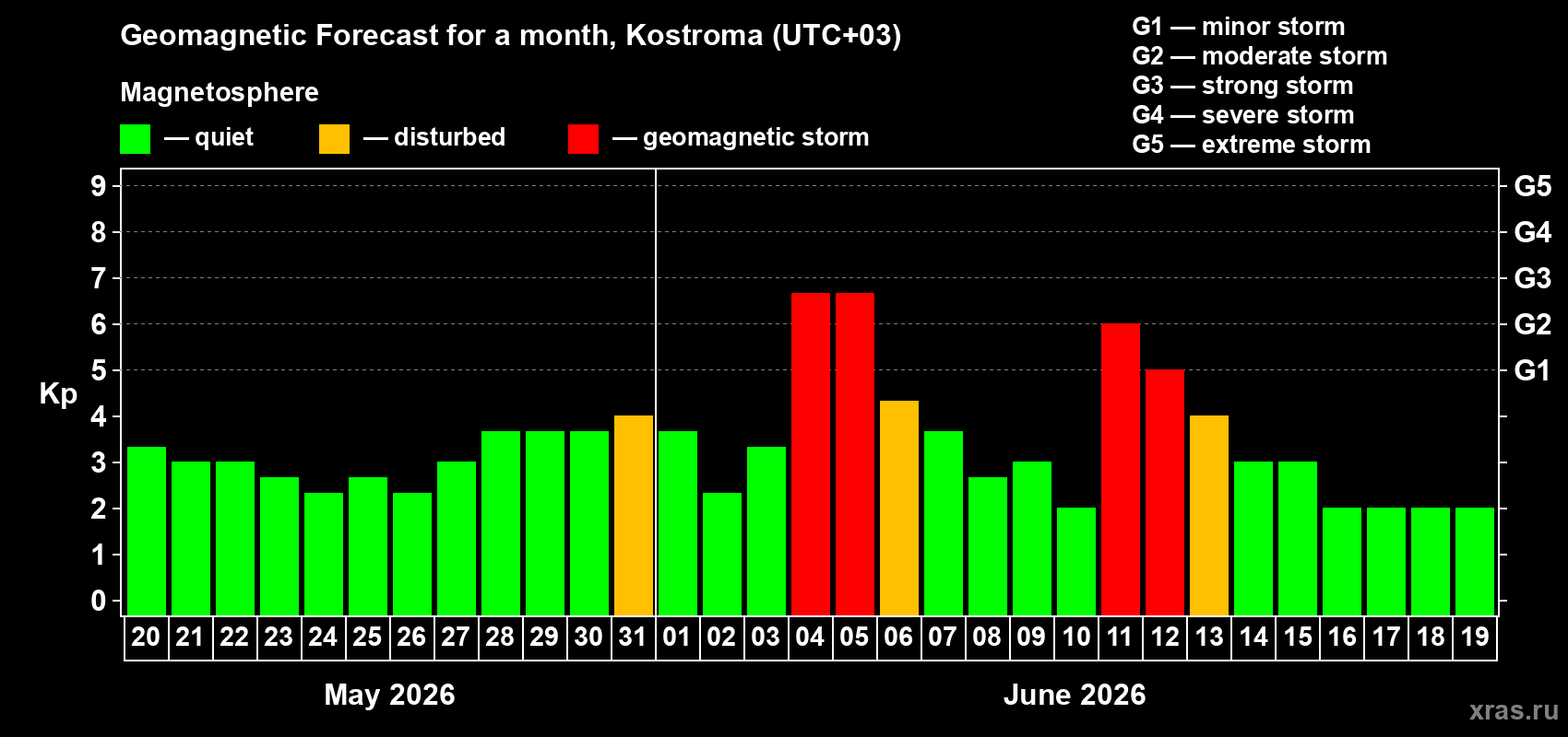 Forecast of the daily maximal value of geomagnetic index&nbsp;Kp for <b>1 month</b> (31 days) <b>from May 20, 2026 to Jun 19, 2026</b>