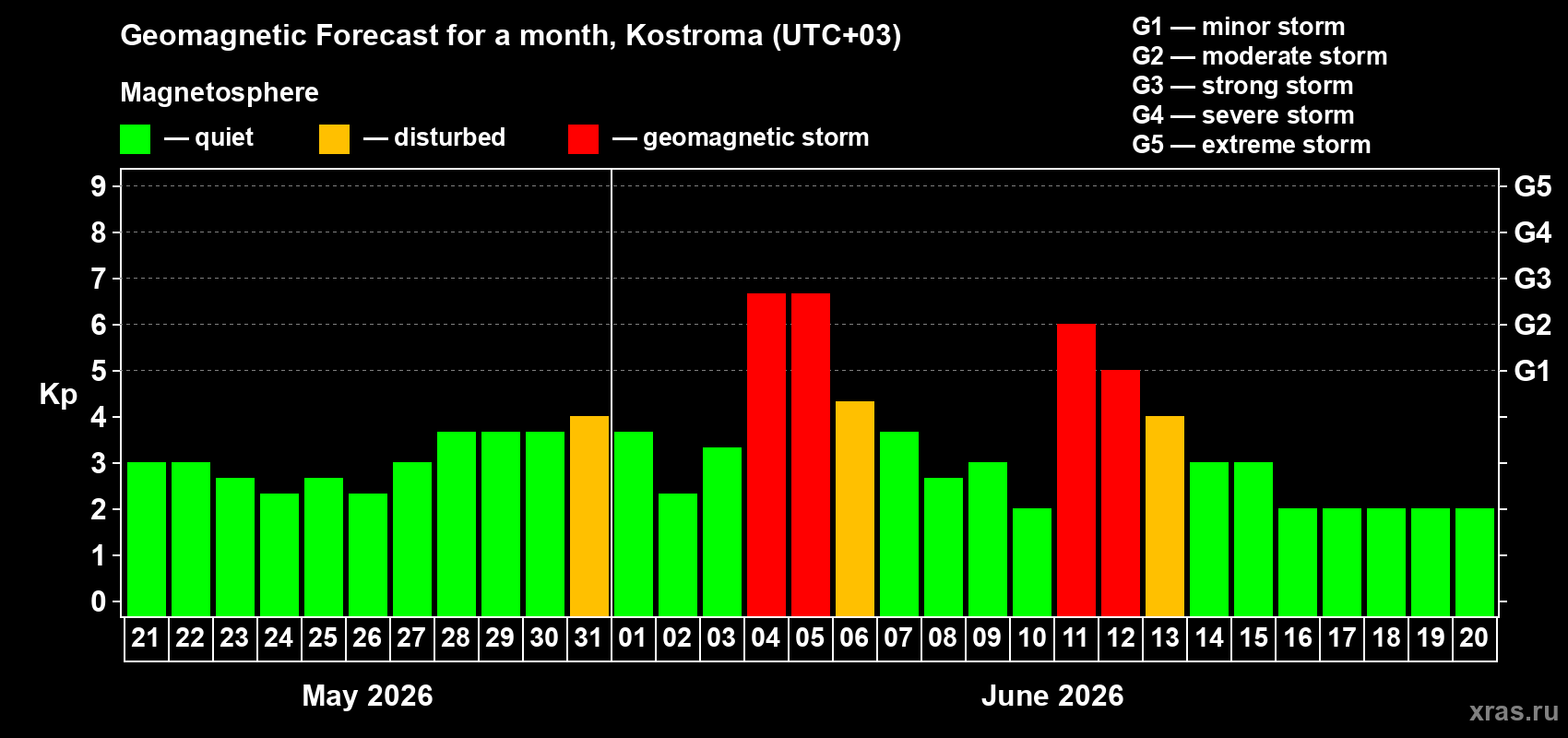 Forecast of the daily maximal value of geomagnetic index&nbsp;Kp for <b>1 month</b> (31 days) <b>from May 21, 2026 to Jun 20, 2026</b>