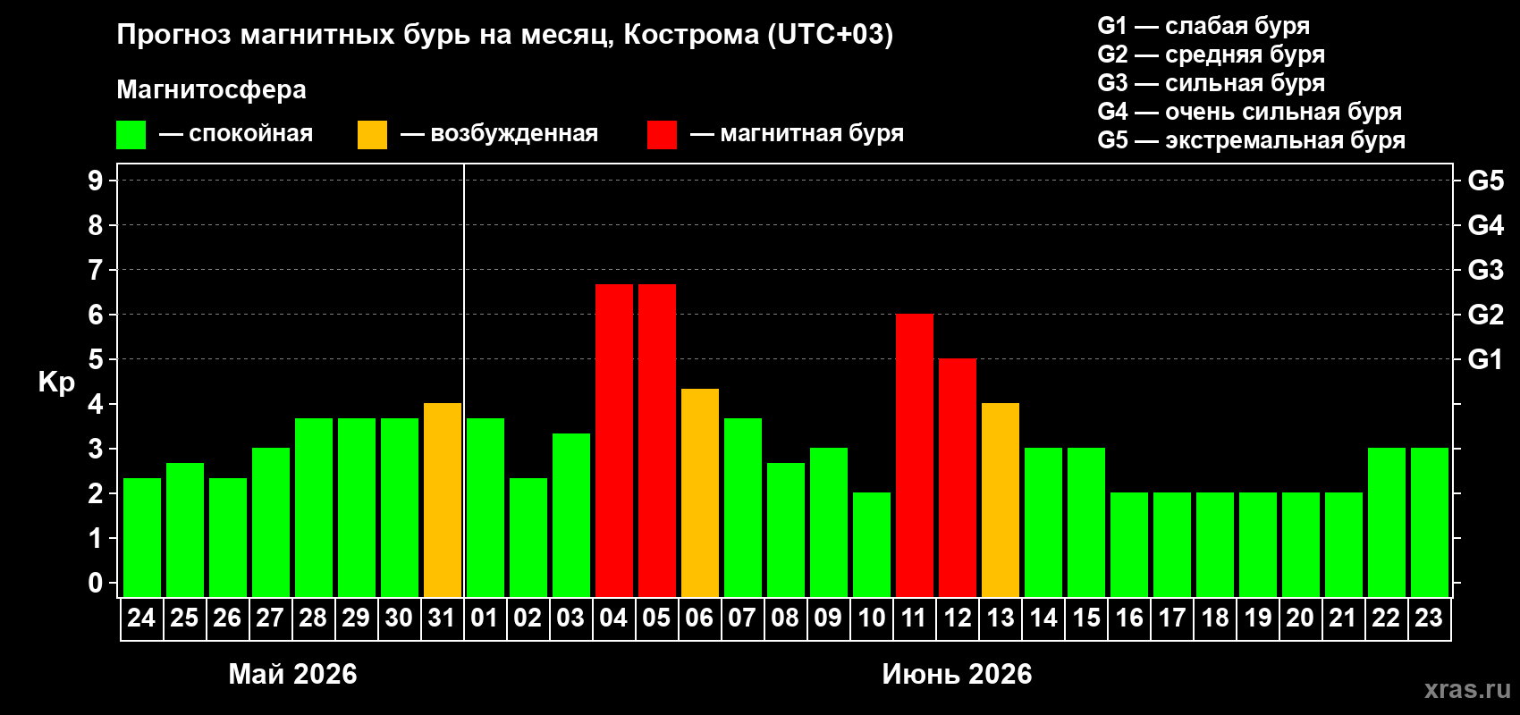 Прогноз максимального суточного геомагнитного индекса&nbsp;Kp на <b>1 месяц</b> (31 день) <b>с 24 мая по 23 июня 2026 г</b>