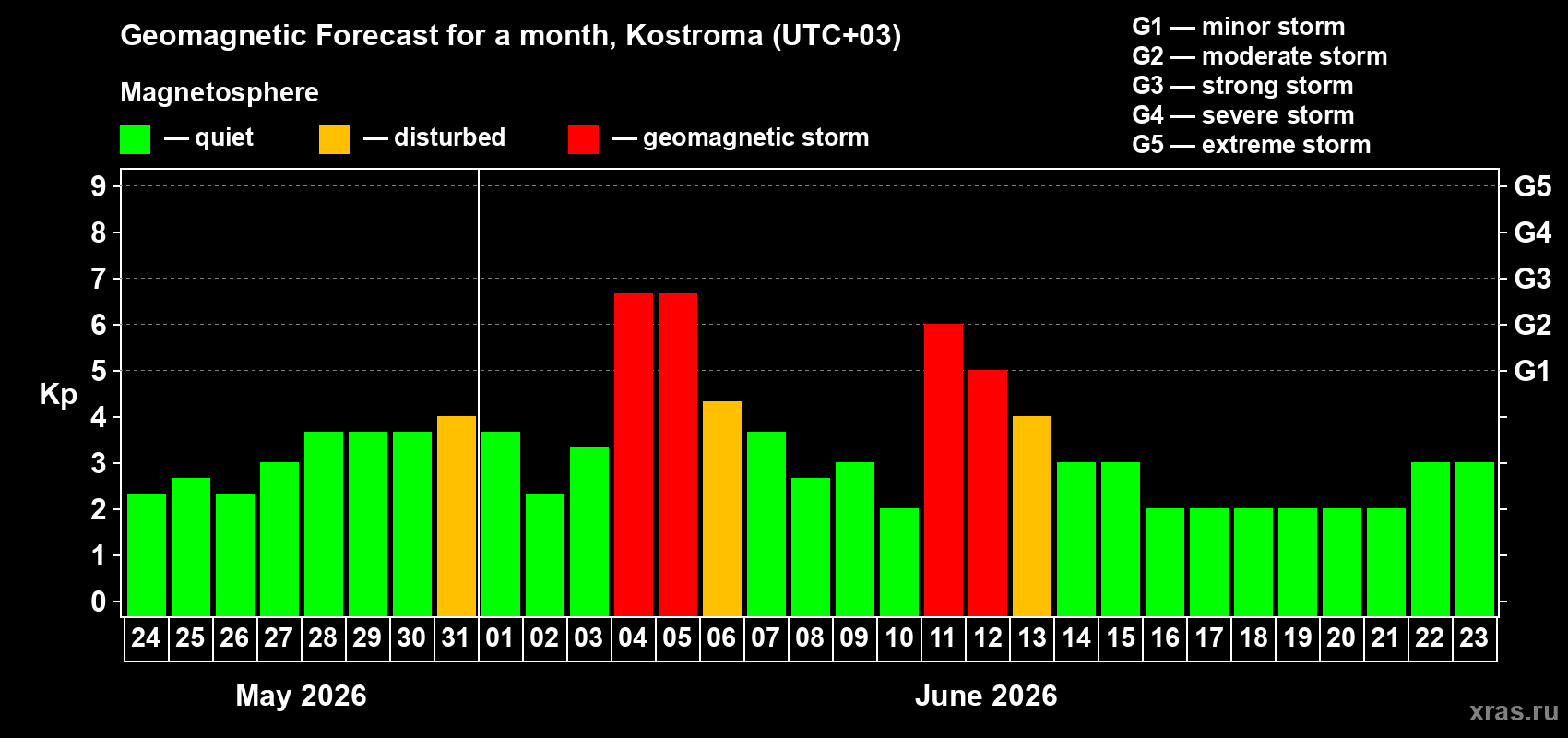Forecast of the daily maximal value of geomagnetic index&nbsp;Kp for <b>1 month</b> (31 days) <b>from May 24, 2026 to Jun 23, 2026</b>