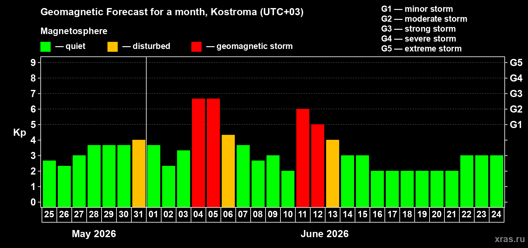 Forecast of the daily maximal value of geomagnetic index&nbsp;Kp for <b>1 month</b> (31 days) <b>from May 25, 2026 to Jun 24, 2026</b>
