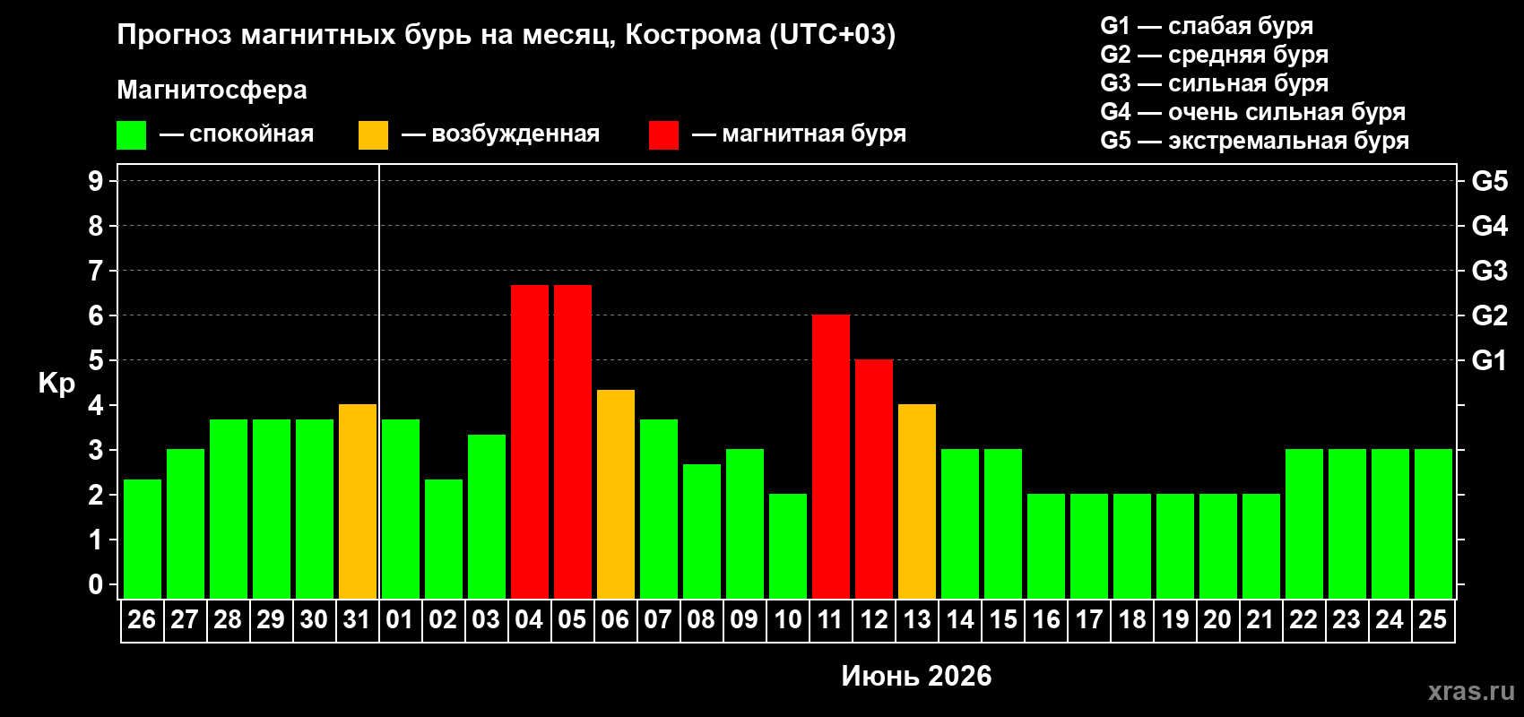 Прогноз максимального суточного геомагнитного индекса&nbsp;Kp на <b>1 месяц</b> (31 день) <b>с 26 мая по 25 июня 2026 г</b>