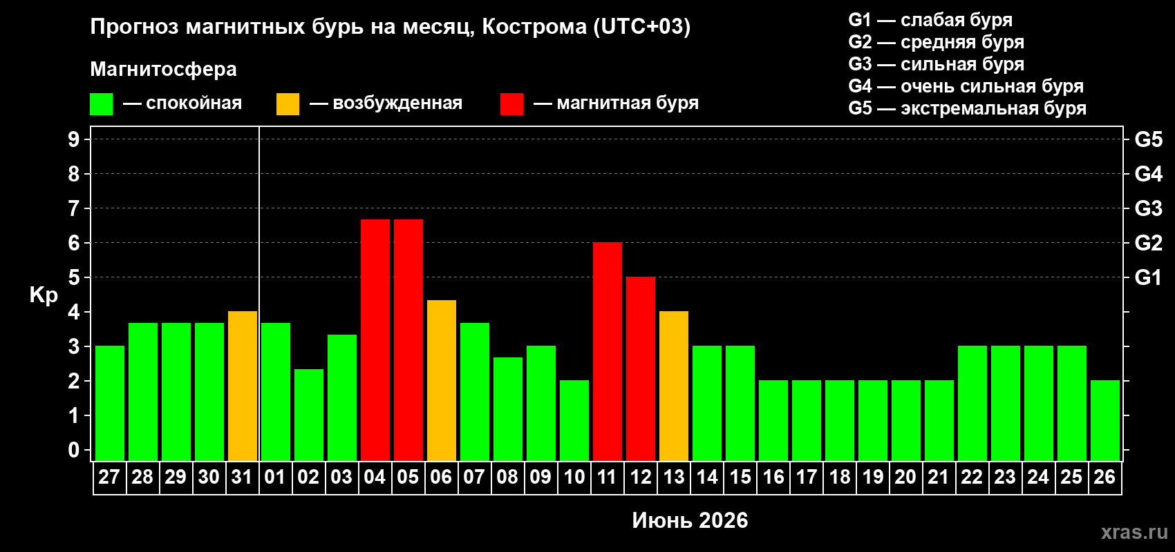 Прогноз максимального суточного геомагнитного индекса&nbsp;Kp на <b>1 месяц</b> (31 день) <b>с 27 мая по 26 июня 2026 г</b>