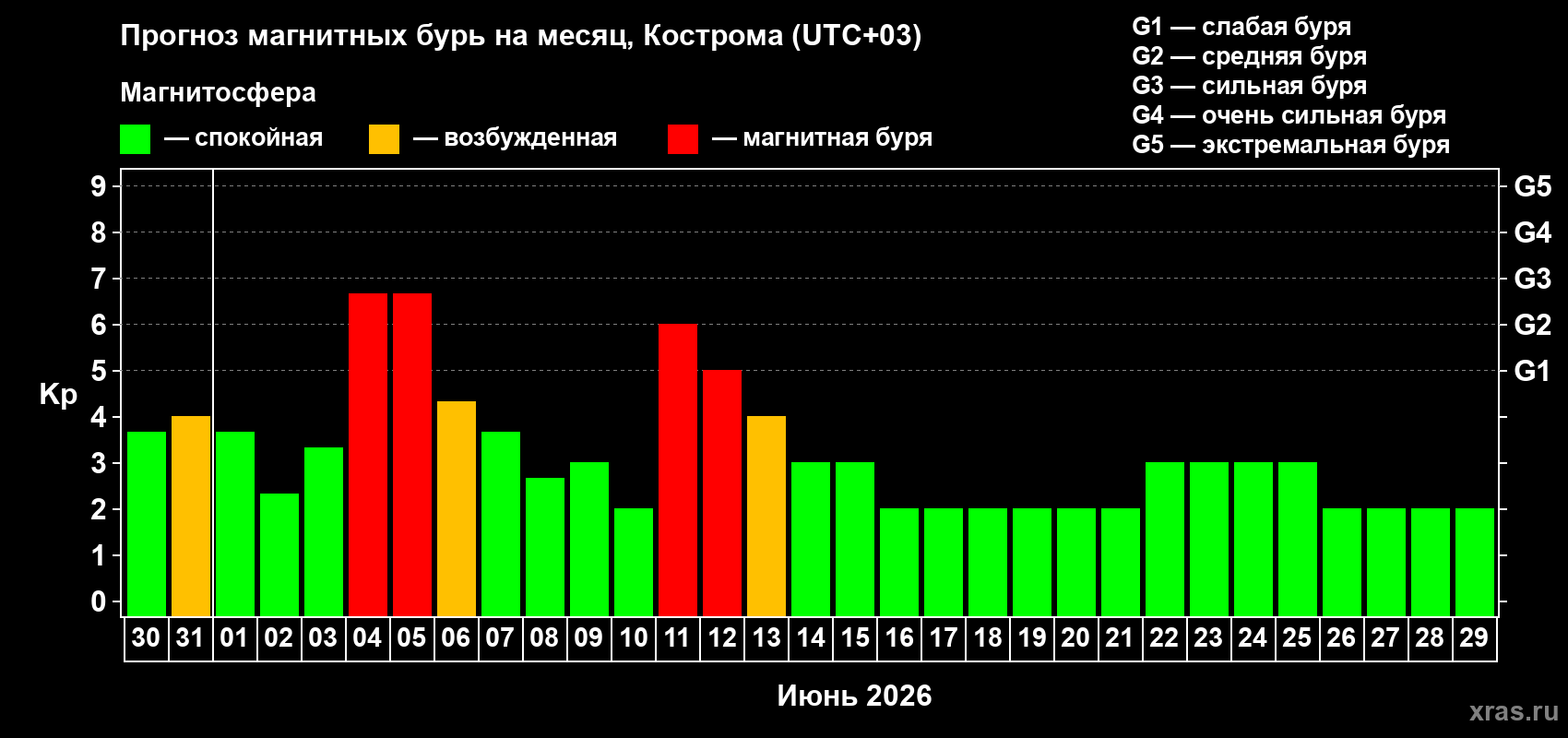 Прогноз максимального суточного геомагнитного индекса&nbsp;Kp на <b>1 месяц</b> (31 день) <b>с 30 мая по 29 июня 2026 г</b>