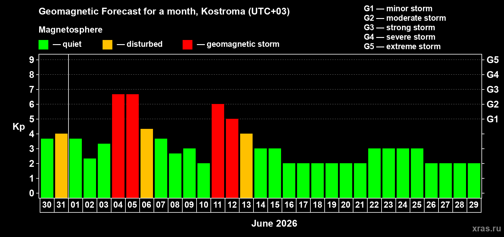 Forecast of the daily maximal value of geomagnetic index&nbsp;Kp for <b>1 month</b> (31 days) <b>from May 30, 2026 to Jun 29, 2026</b>