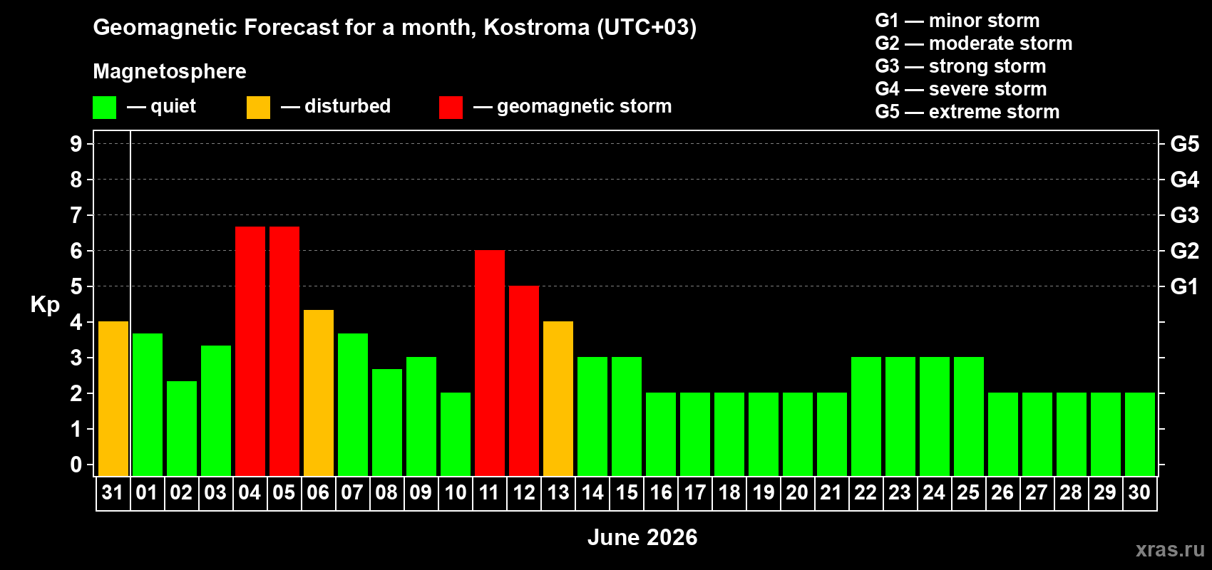 Forecast of the daily maximal value of geomagnetic index&nbsp;Kp for <b>1 month</b> (31 days) <b>from May 31, 2026 to Jun 30, 2026</b>