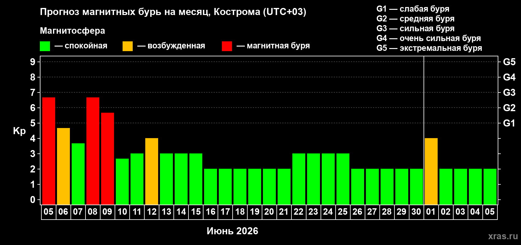 Прогноз максимального суточного геомагнитного индекса Kp на <b>1 месяц</b> (31 день) <b>с 05 июня по 05 июля 2026 г</b>