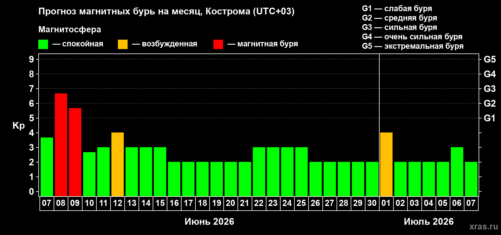 Прогноз максимального суточного геомагнитного индекса Kp на <b>1 месяц</b> (31 день) <b>с 07 июня по 07 июля 2026 г</b>