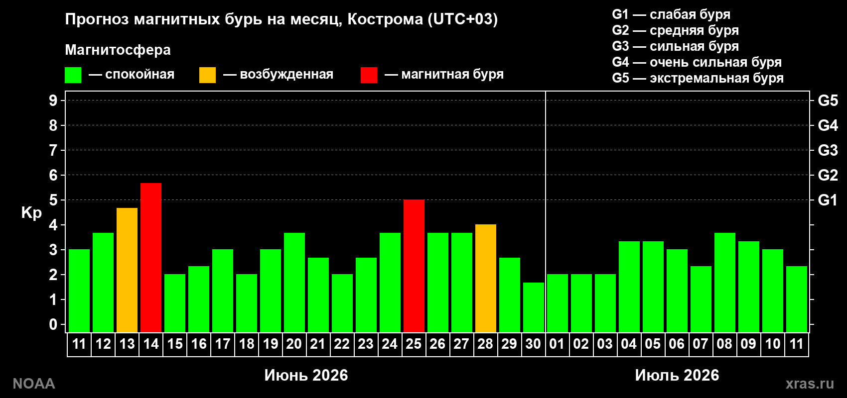 Прогноз максимального суточного геомагнитного индекса&nbsp;Kp на <b>1 месяц</b> (31 день) <b>с 11 июня по 11 июля 2026 г</b>