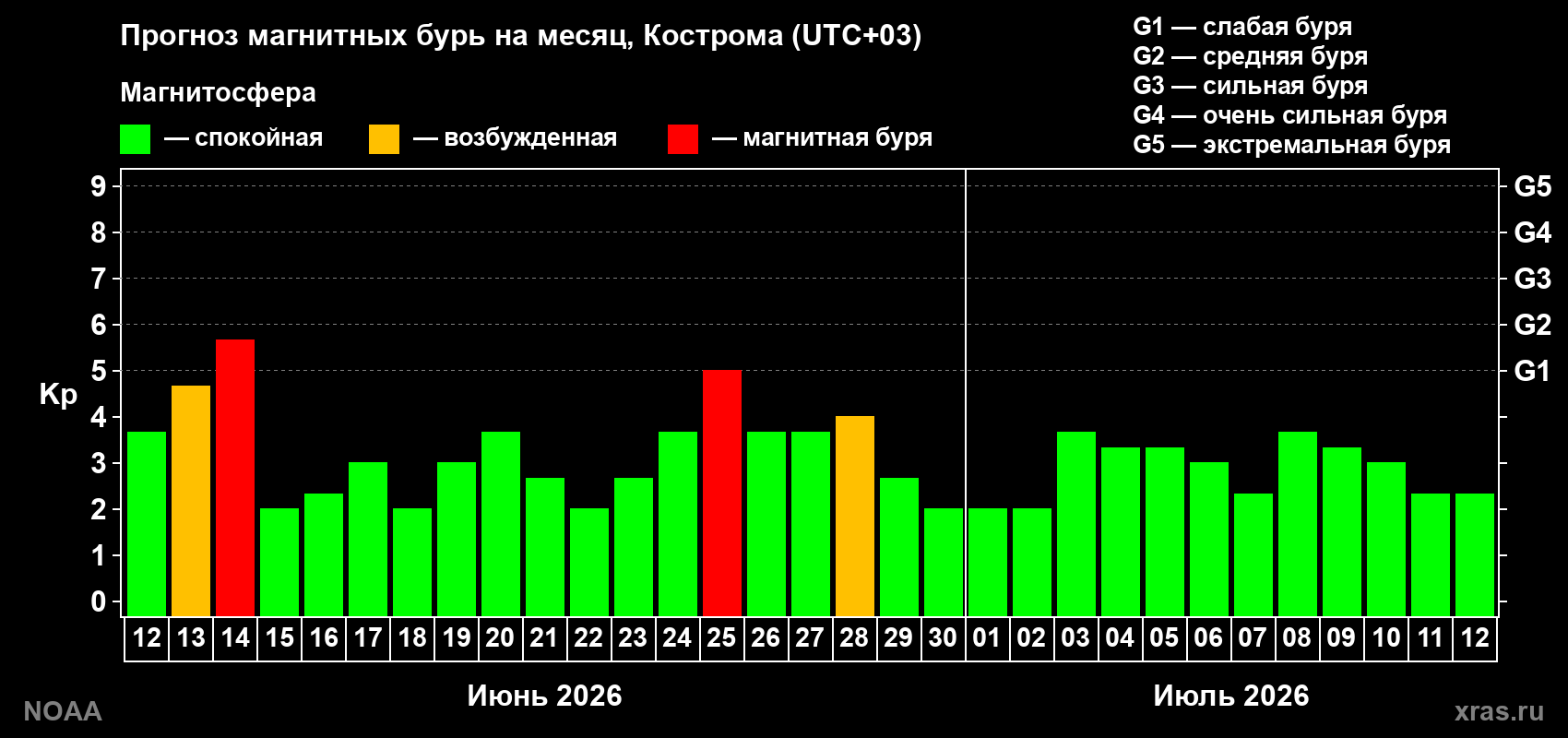 Прогноз максимального суточного геомагнитного индекса&nbsp;Kp на <b>1 месяц</b> (31 день) <b>с 12 июня по 12 июля 2026 г</b>