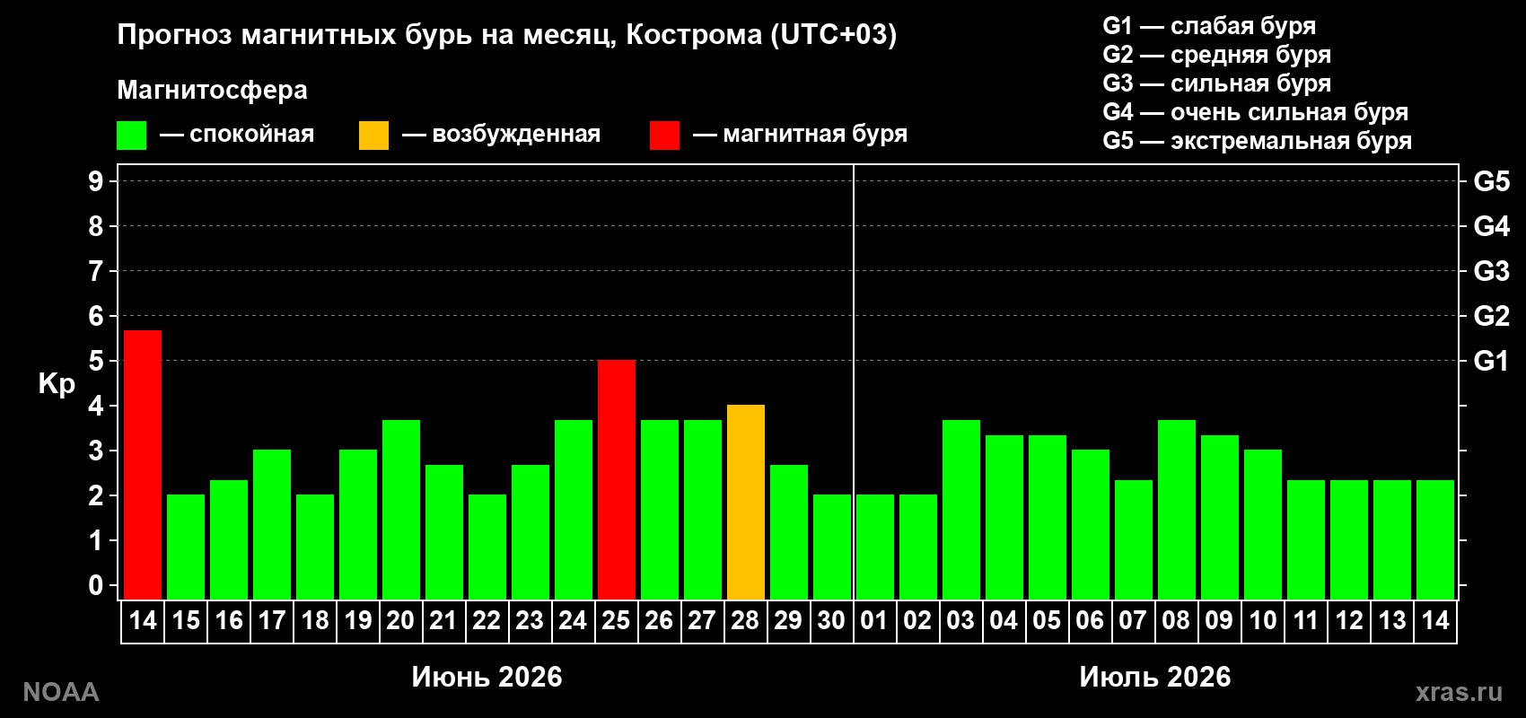 Прогноз максимального суточного геомагнитного индекса&nbsp;Kp на <b>1 месяц</b> (31 день) <b>с 14 июня по 14 июля 2026 г</b>