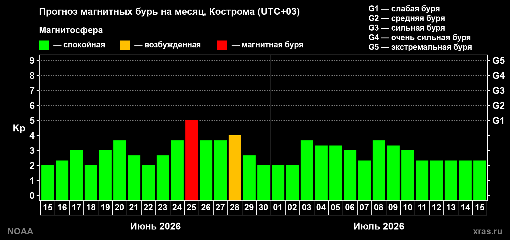 Прогноз максимального суточного геомагнитного индекса&nbsp;Kp на <b>1 месяц</b> (31 день) <b>с 15 июня по 15 июля 2026 г</b>