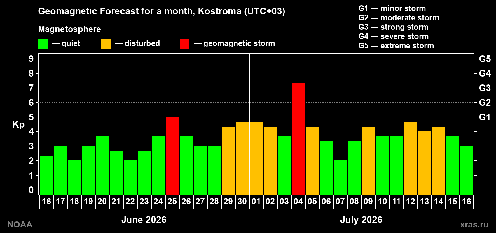 Geomagnetic index Kp forecast for the next month