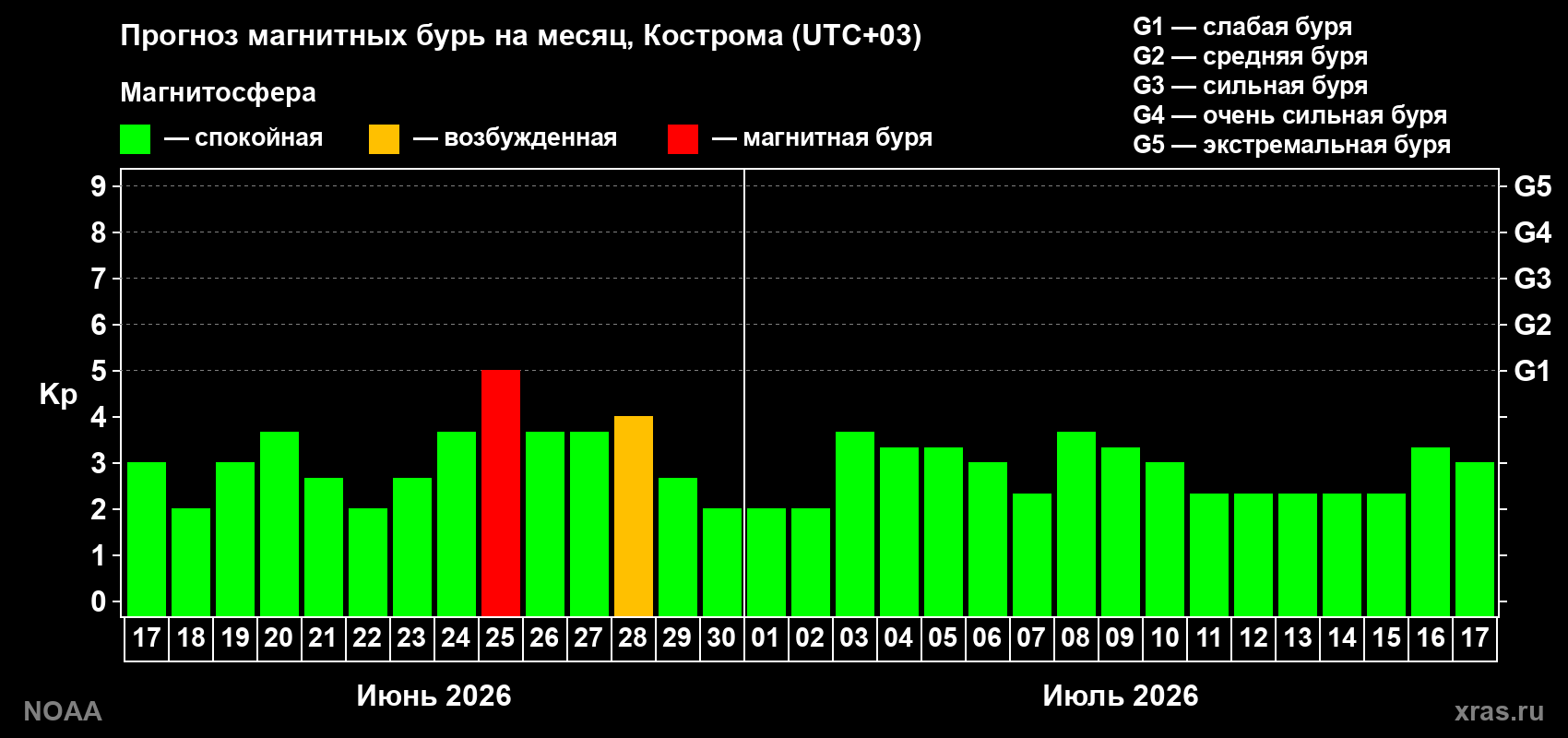 Прогноз максимального суточного геомагнитного индекса&nbsp;Kp на <b>1 месяц</b> (31 день) <b>с 17 июня по 17 июля 2026 г</b>