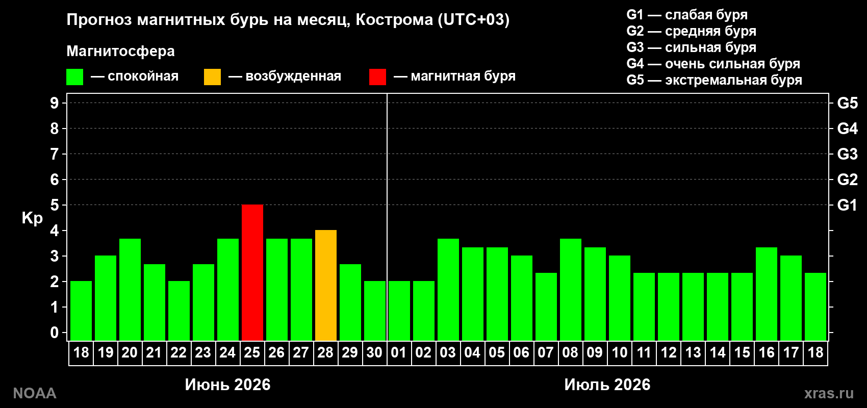 Прогноз максимального суточного геомагнитного индекса&nbsp;Kp на <b>1 месяц</b> (31 день) <b>с 18 июня по 18 июля 2026 г</b>