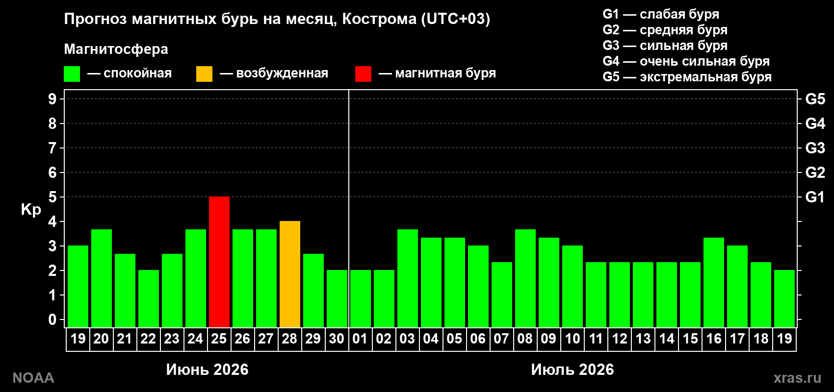 Прогноз максимального суточного геомагнитного индекса&nbsp;Kp на <b>1 месяц</b> (31 день) <b>с 19 июня по 19 июля 2026 г</b>