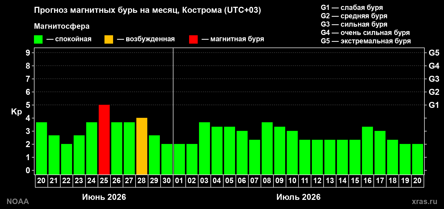 Прогноз максимального суточного геомагнитного индекса&nbsp;Kp на <b>1 месяц</b> (31 день) <b>с 20 июня по 20 июля 2026 г</b>