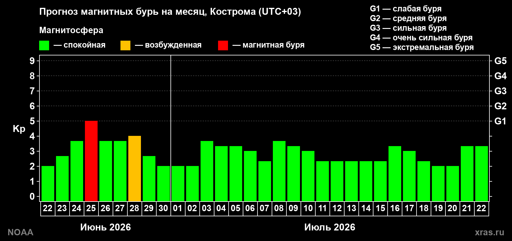 Прогноз максимального суточного геомагнитного индекса&nbsp;Kp на <b>1 месяц</b> (31 день) <b>с 22 июня по 22 июля 2026 г</b>