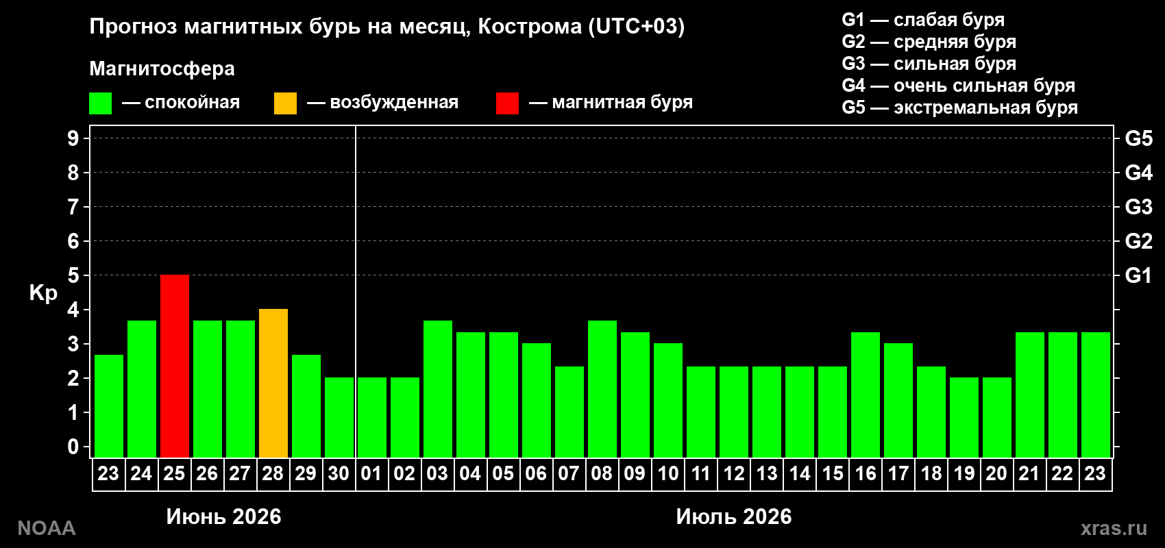 Прогноз максимального суточного геомагнитного индекса&nbsp;Kp на <b>1 месяц</b> (31 день) <b>с 23 июня по 23 июля 2026 г</b>