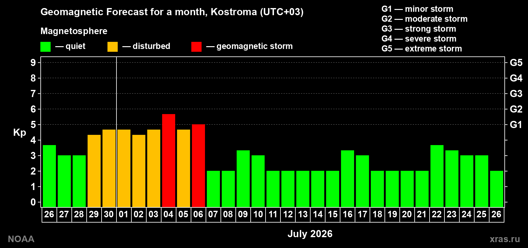 Forecast of the daily maximal value of geomagnetic index&nbsp;Kp for <b>1 month</b> (31 days) <b>from Jun 26, 2026 to Jul 26, 2026</b>