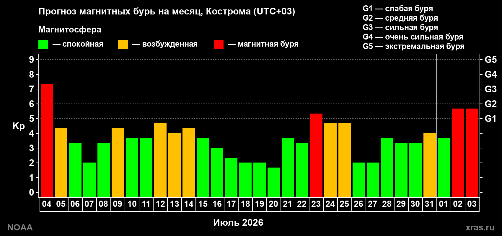 Прогноз геомагнитного индекса Kp на следующий месяц