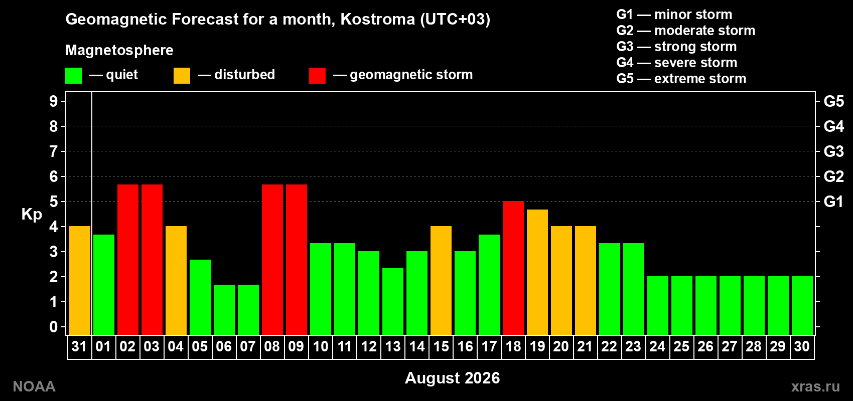 Geomagnetic index Kp forecast for the next month