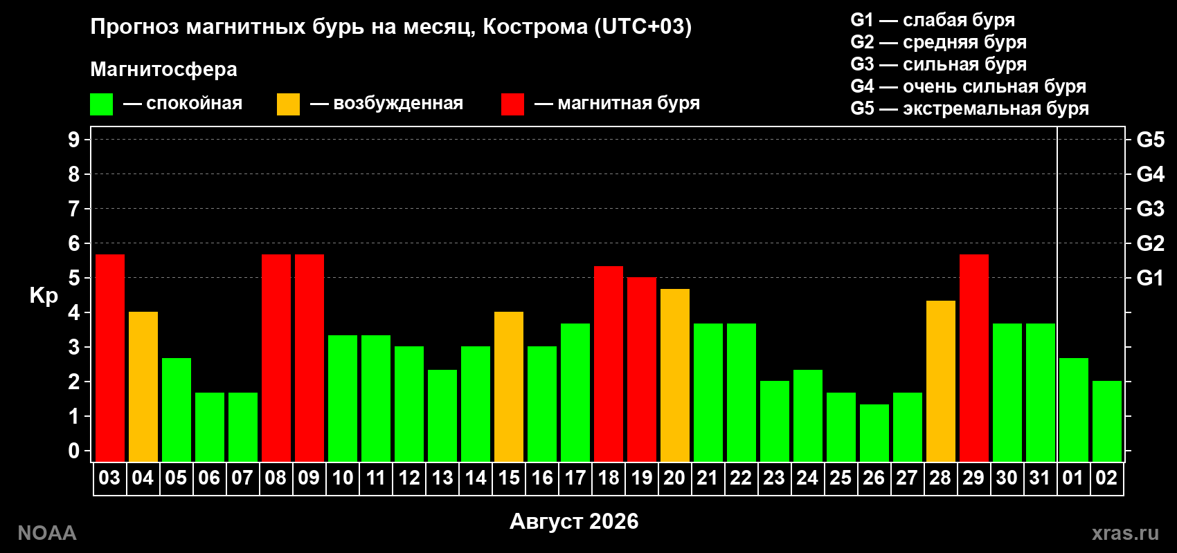 Прогноз геомагнитного индекса Kp на следующий месяц