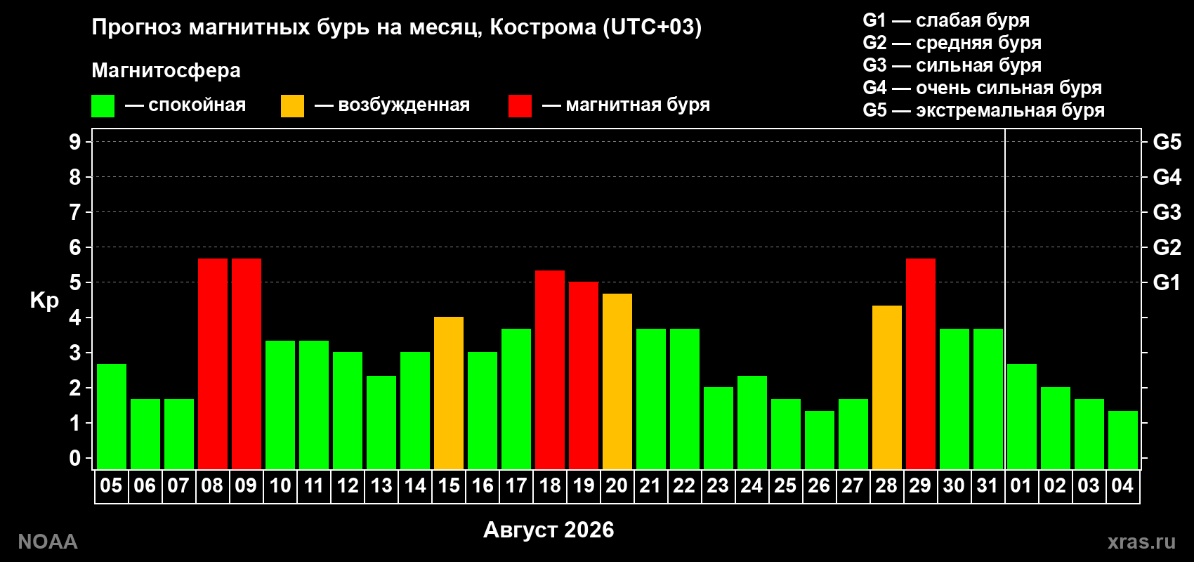 Прогноз геомагнитного индекса Kp на следующий месяц